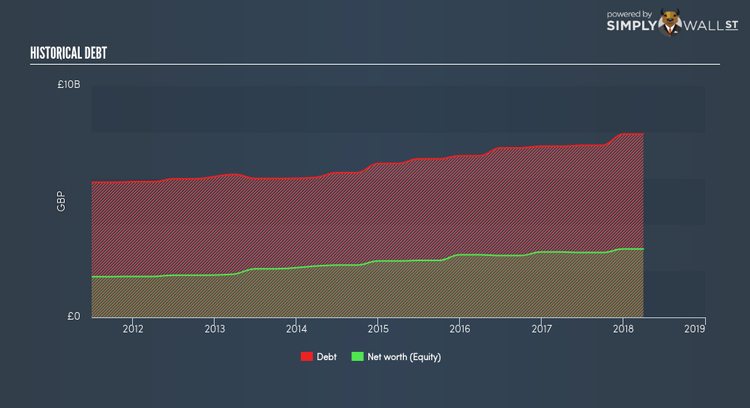LSE:UU. Historical Debt Jun 1st 18