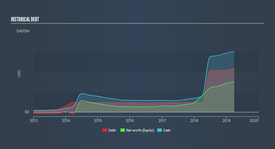 NasdaqGM:FIVN Historical Debt, May 16th 2019