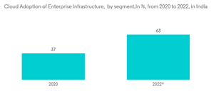 Asia Pacific Cyber Security Market Cloud Adoption Of Enterprise Infrastructure By Segment In From 2020 To 2022 In