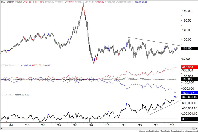 British Pound COT Positioning Now Same as Week of 2007 Top