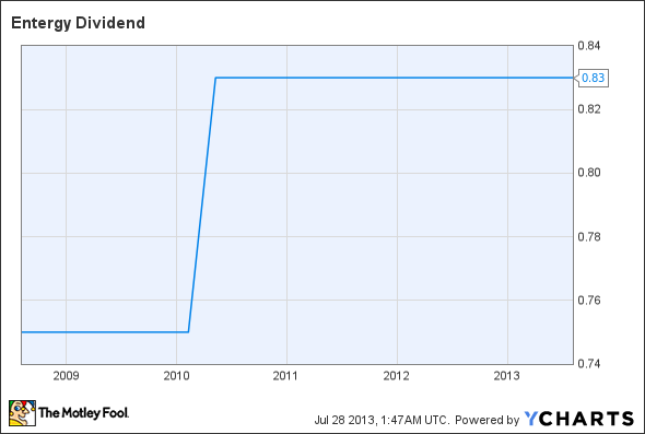 ETR Dividend Chart