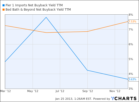 PIR Net Buyback Yield TTM Chart