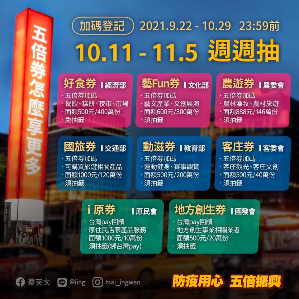 四大人氣券分別是國旅券、農遊券及藝Fun券、動滋券，登記人數均已突破900萬大關。（圖／翻攝自蔡英文臉書）