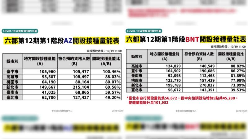 ▲地方醫療量能不及指揮中心開出的需求量，各縣市都會遇到相同的問題，並非只有北市發生。（圖／防疫指揮中心提供）