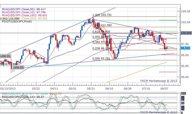 Japanese_Consumer_Confidence_Falls_to_a_6-Month_Low_body_usdjpy.png, Japanese Consumer Confidence Falls to a 6-Month Low