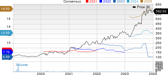 Eli Lilly and Company Price and Consensus