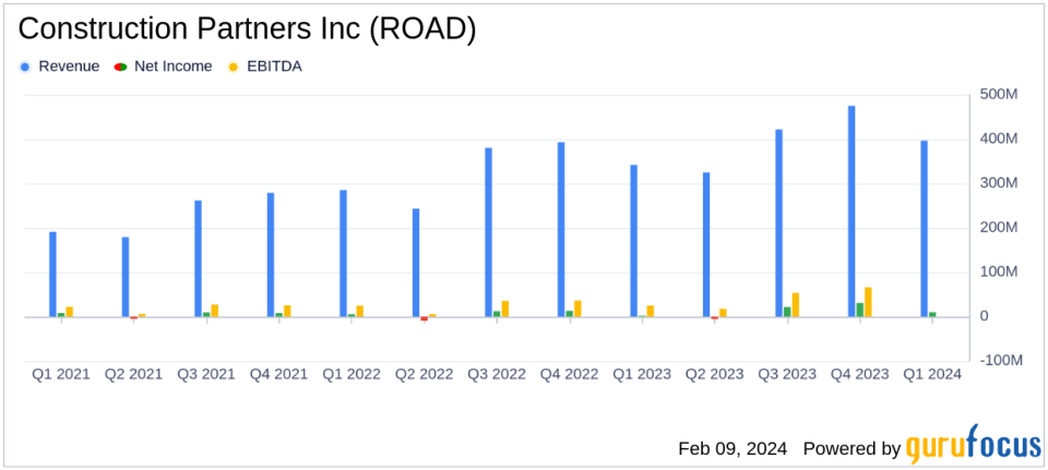 Construction Partners Inc (ROAD) Reports Strong Fiscal 2024 Q1 Results with Revenue and Net Income Surge