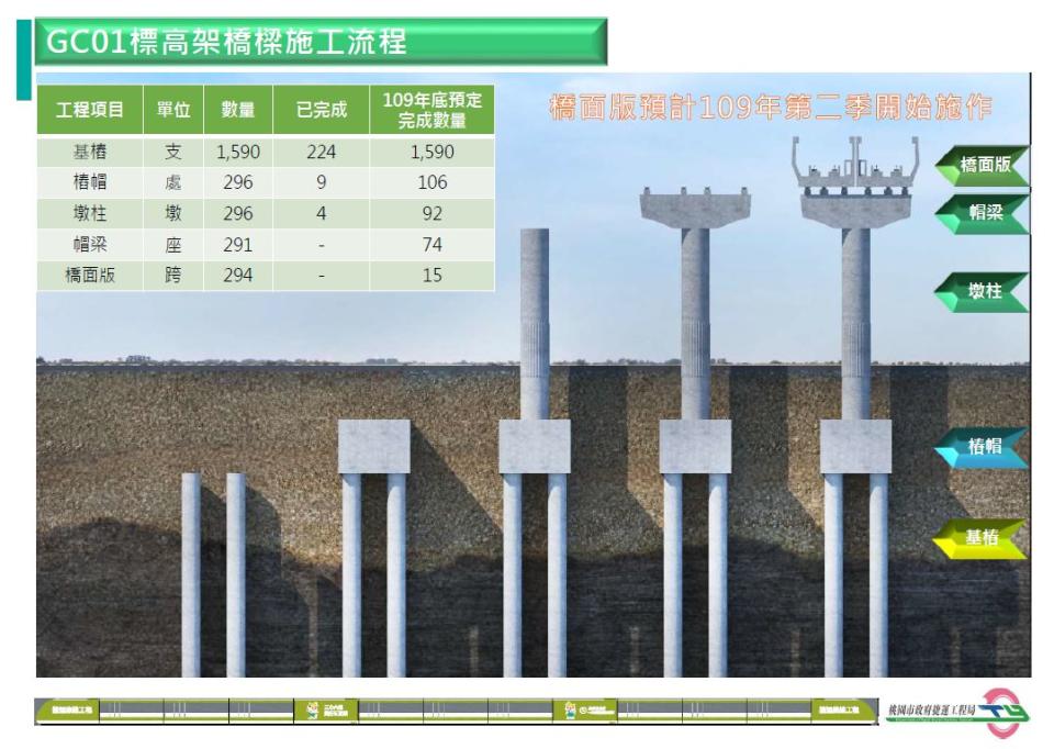 八德段明年底基樁全數完成，110年市民可看到綠線高價橋面逐漸成形。   圖：桃園市政府捷運工程局/提供