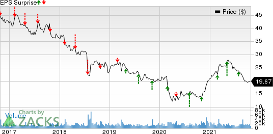 Nielsen Holdings Plc Price and EPS Surprise