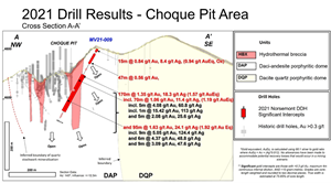 Cross-section A-A’ through drill hole MV21-009 showing significant gold intercepts and preliminary geological interpretation. Mineralisation is open along strike and to depth.