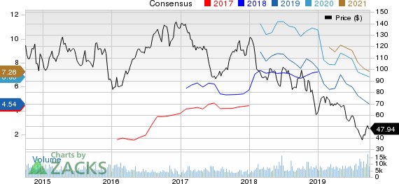 Cimarex Energy Co Price and Consensus