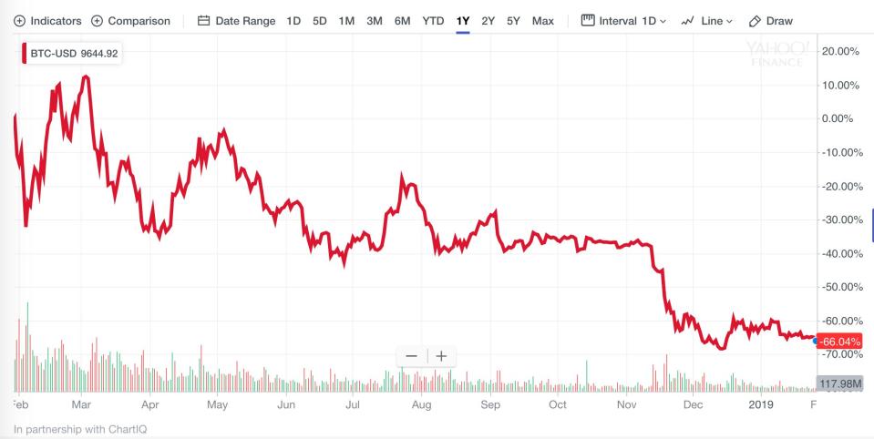 Bitcoin price, Jan. 30, 2018 through Jan. 30, 2019