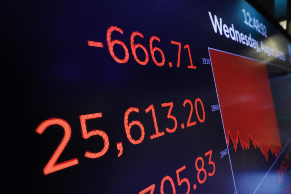 A screen above the trading floor shows an intraday number for the Dow Jones industrial average, at the New York Stock Exchange, Wednesday, Aug. 14, 2019. Stocks are falling sharply after the bond market threw up another warning flag on the economy. (AP Photo/Richard Drew)