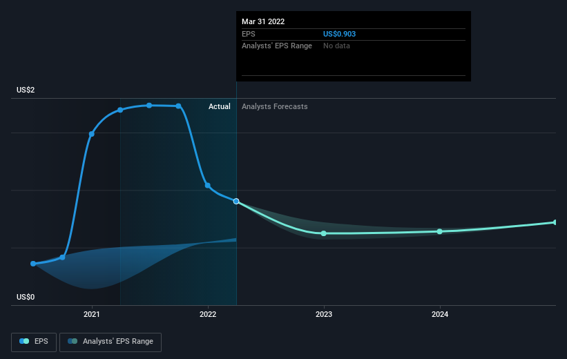 earnings-per-share-growth