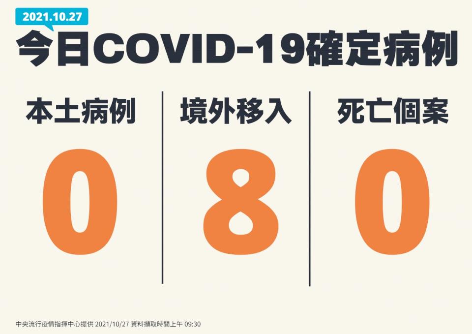 本土加零、 境外移入8例。（ 指揮中心提供）