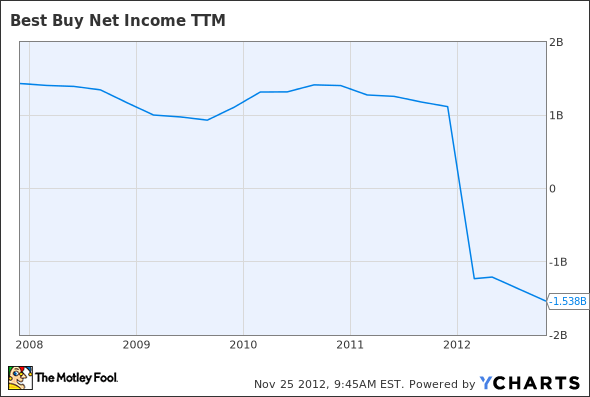 BBY Net Income TTM Chart