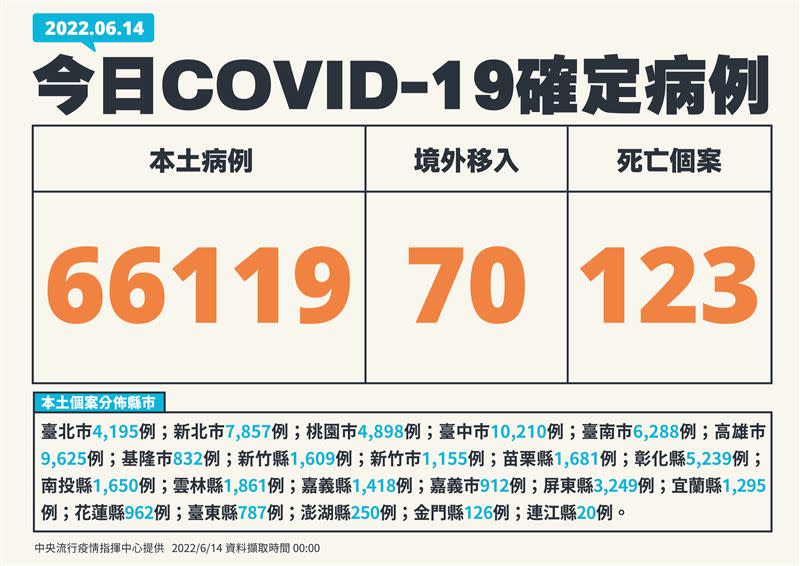 本土確診縣市分布，臺中市10,210例最多。（圖／指揮中心）