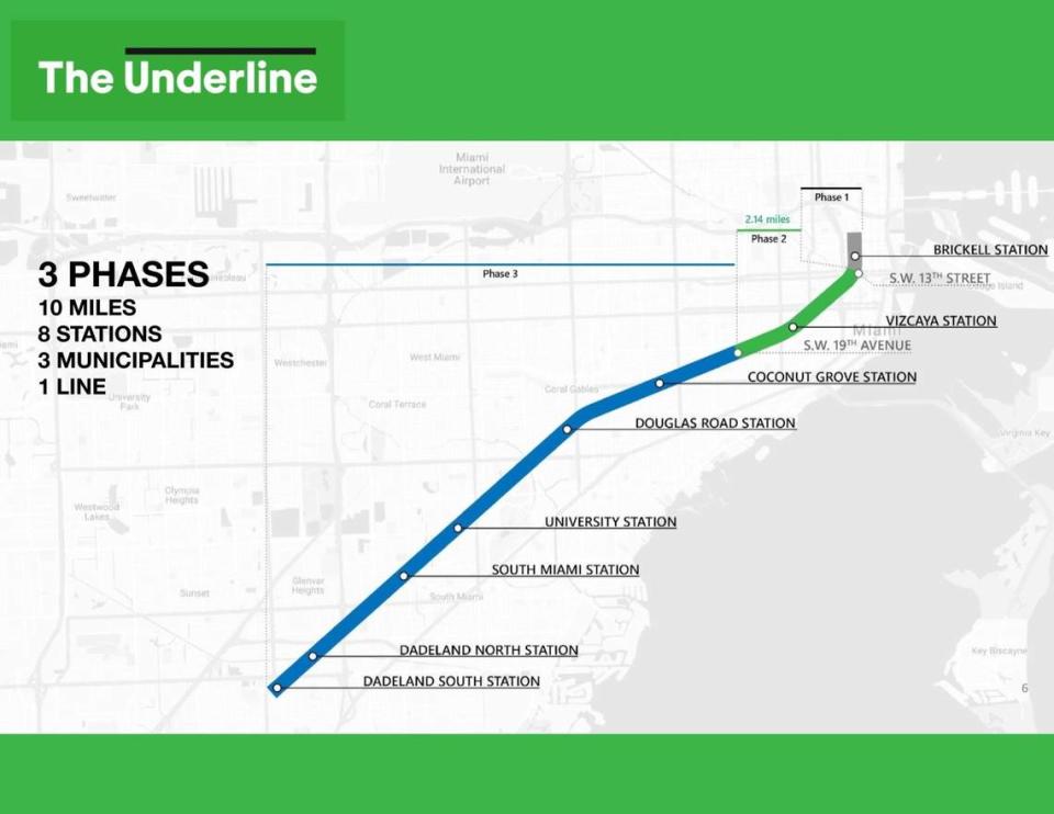 The planned 10-mile Underline urban trail and linear park is being built in three phases. The first two sections, running nearly three miles from Brickell to Southwest 19th Avenue, are finished. The seven-mile section to the Dadeland South Metrorail Station is under construction. Miami-Dade County