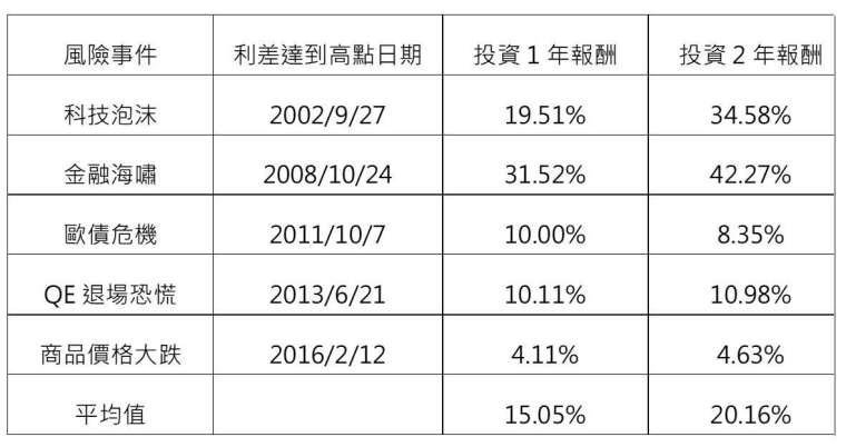 資料來源：Bloomberg、ＮＮ投資夥伴，美元計價。新興市場美元主權債採用摩根大通新興市場強勢貨幣主權債指數。投資人無法直接投資指數，本資料僅為市場歷史數值統計概況說明，非基金績效表現之預測。資料時間：2020/8/14 。