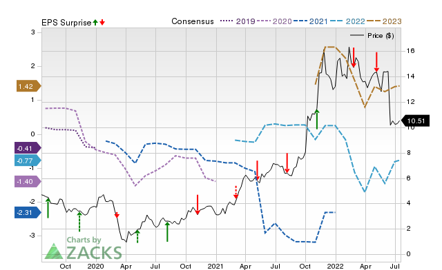 Zacks Price, Consensus and EPS Surprise Chart for CLMT