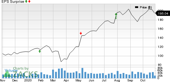 PayPal Holdings, Inc. Price and EPS Surprise