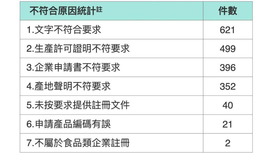 食藥署曝光7大中國審查業者不符原因。（圖／食藥署提供）