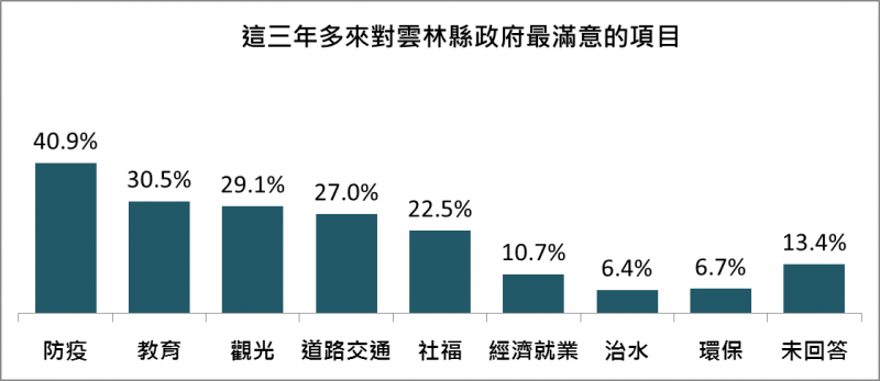 三年多來對雲林縣政府最滿意的項目。（台灣指標調查研究股份有限公司提供）