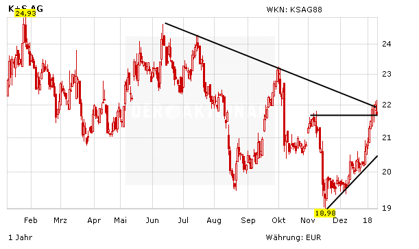 K+S: Gelingt 2018 endlich die Wende?