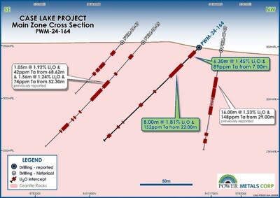 Figure 5 – Cross section of PWM24-164 with results from Main Zone drilling from the Company’s 2024 program, along with previously released results from 2017-2018 (CNW Group/Power Metals Corp.)