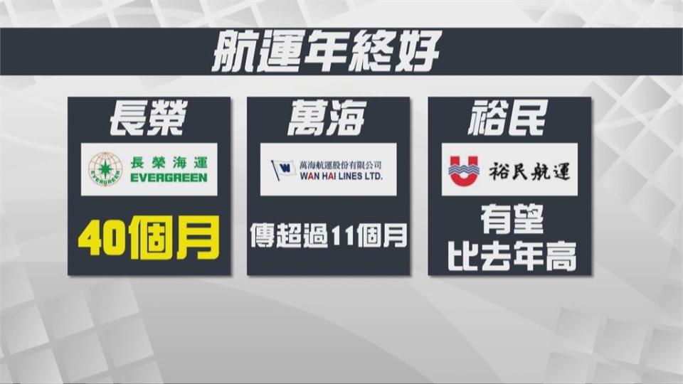 長榮海運年終最高40個月　人力銀行：前所未見