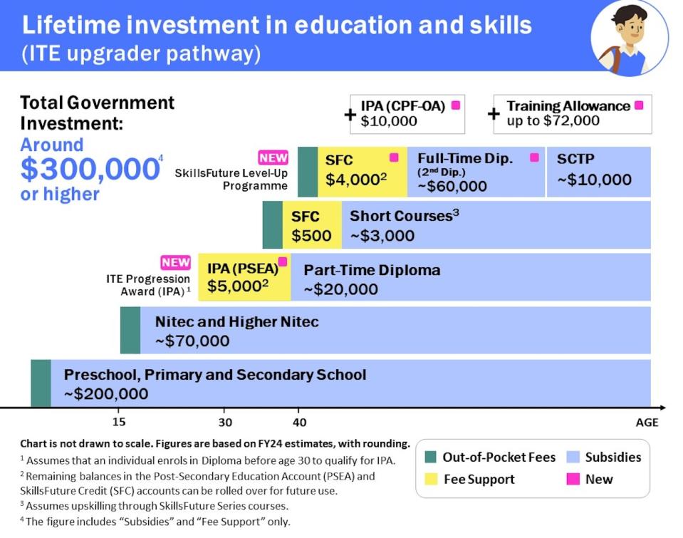 "Using an ITE student as an example, the subsidy for a Nitec and Higher Nitec qualification will be around $70,000. So, on average, we invest over a quarter of a million dollars in preparing every Singaporean child for their first career," according to Education Minister, Chan Chun Sing. (INFOGRAPHIC: MOE)