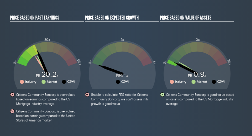 NasdaqGM:CZWI Price Estimation Relative to Market, March 1st 2019