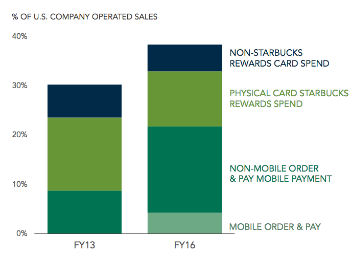 Source: Starbucks 2016 Investor Day Presentation