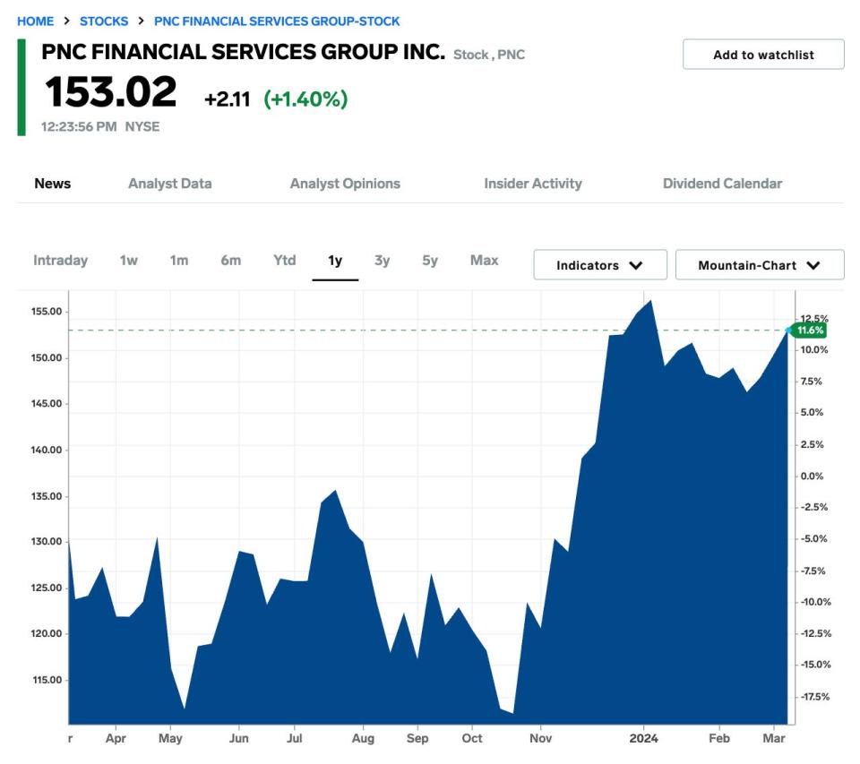 PNC Financial Services