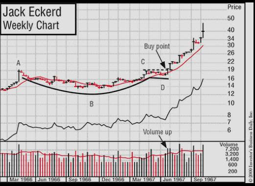 The Versatility of William O'Neil's 'Cup & Handle' Pattern - GFF