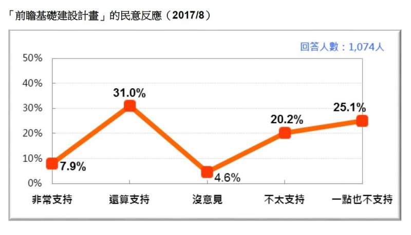 2017-08-13-前瞻基礎建設計畫的民意反應-台灣民意基金會8月民調-台灣民意基金會提供.JPG