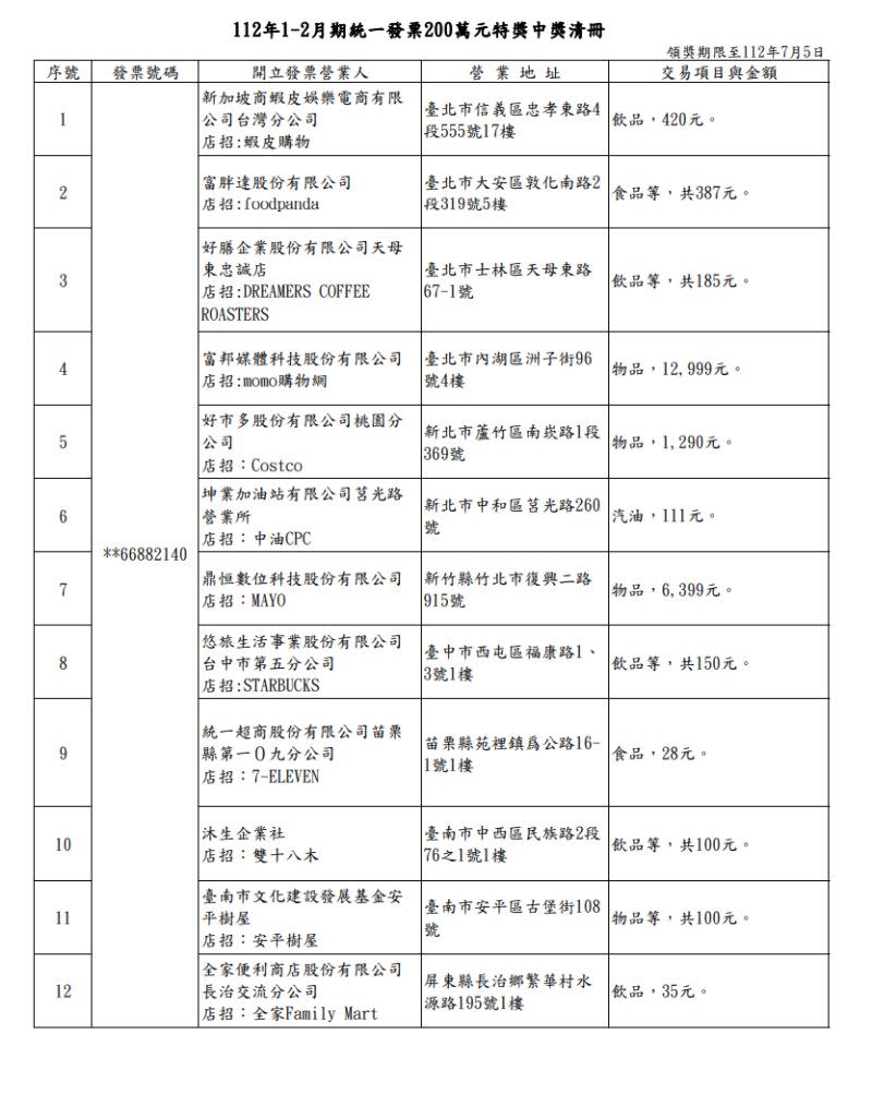 ▲112年1-2月期統一發票200萬元特獎完整清冊。（圖／財政部官網）