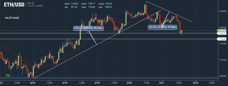 ETH Hourly Chart by FXEmpire