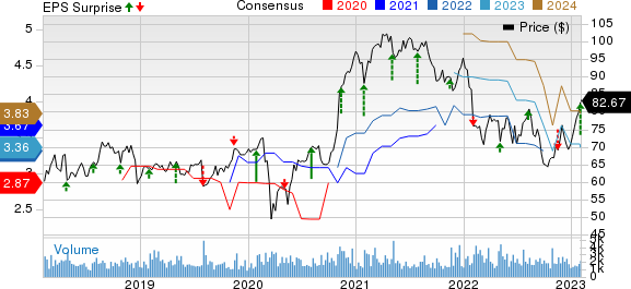 Dolby Laboratories Price, Consensus and EPS Surprise