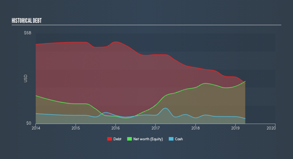 NasdaqGS:LAUR Historical Debt, July 18th 2019