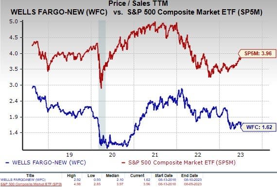 Is Wells Fargo & Company (WFC) a Worthy Stock for Value Investors?