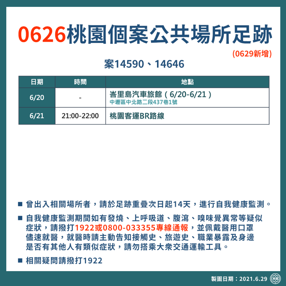 市府公布最新確診疫調足跡，其中昨日公布的案14590曾到過的旅店再新增一間，6天內他共去過8間旅店。   圖：桃園市政府/提供