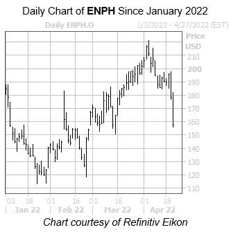 ENPH Intraday