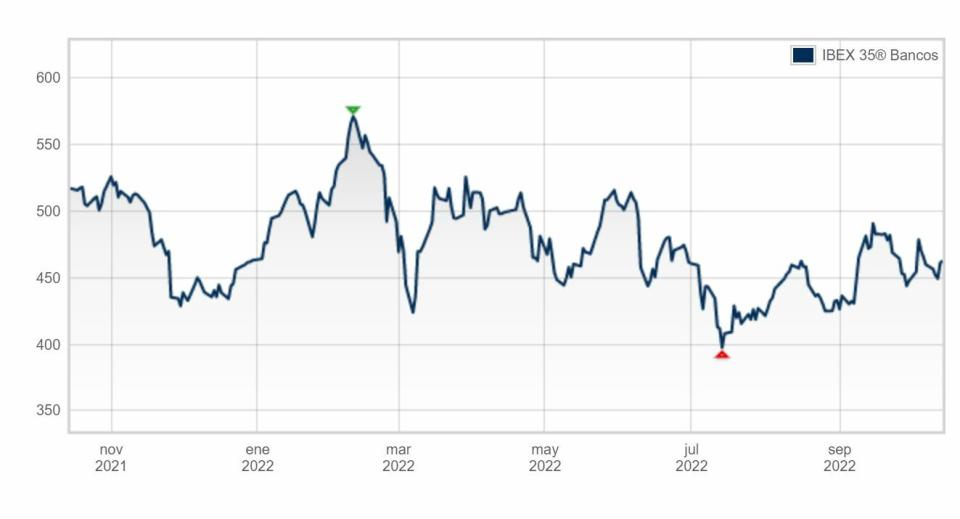 Índice Ibex banco evolución en el último año