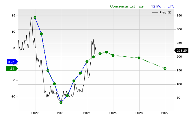 12-month consensus EPS estimate for COIN _12MonthEPSChartUrl