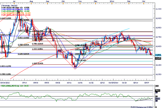 Forex-USD-Vulnerable-Ahead-of-FOMC--AUD-Needs-Close-Above-0.9100_body_Picture_3.png, USDOLLAR Vulnerable Ahead of FOMC Meeting- 10, 470 in Sight