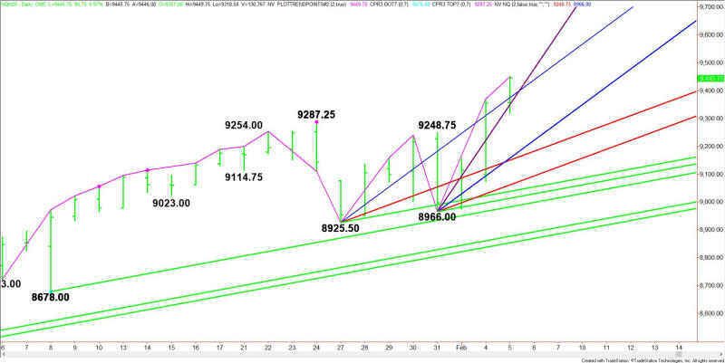 Daily March E-mini NASDAQ-100 Index