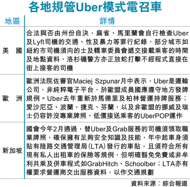 打擊Uber 無助改善召車服務