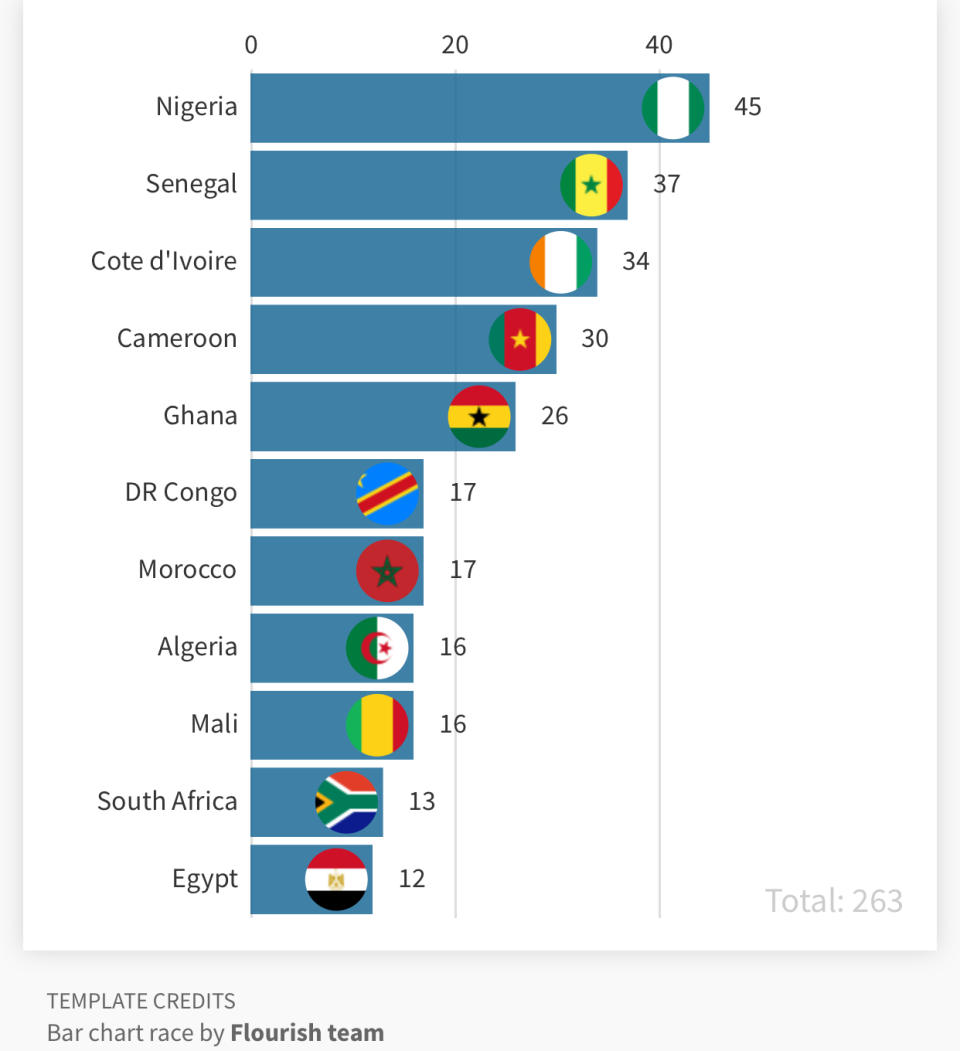 Top 11 African Countries with the most Premier League players (via Flourish)