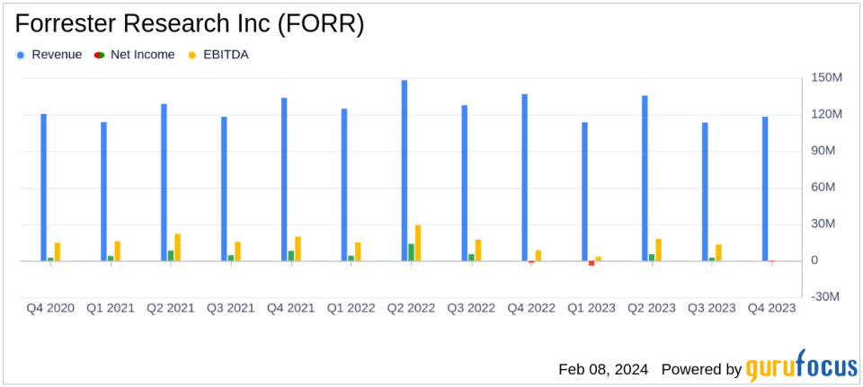 Forrester Research Inc (FORR) Faces Headwinds: Contract Value and Revenue Dip in 2023